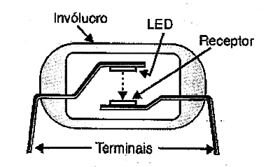 Figura1 – Um acoplador óptico
