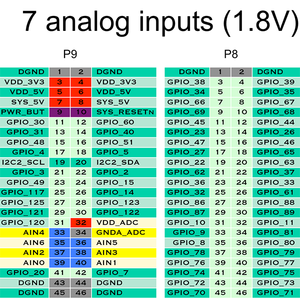 Figura 5 – Entradas Analógicas
