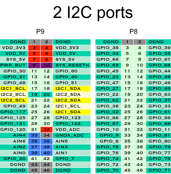 Figura 7 – Portas I2C
Figura 7 – Portas I2C