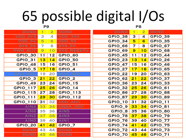 Figura – 2 – 65 possíveis entradas e saídas. Na primeira parte do texto quando falamos de PWMs e timers foi colocada uma figura (1) para ilustrar os 8 PWMs e os 4 timers que a placa possui. Repare que os mesmos pinos podem ter inúmeras funções.
Figura – 2 – 65 possíveis entradas e saídas. Na primeira parte do texto quando falamos de PWMs e timers foi colocada uma figura (1) para ilustrar os 8 PWMs e os 4 timers que a placa possui. Repare que os mesmos pinos podem ter inúmeras funções.