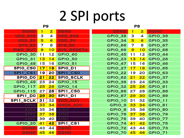 Figura 3 – Portas SPI – conector P9 
