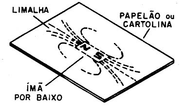 Observando o campo magnético de um ímã. Observando o campo magnético de um ímã.