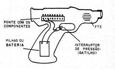 Figura 3 - Montando uma metralhadora de brinquedo
