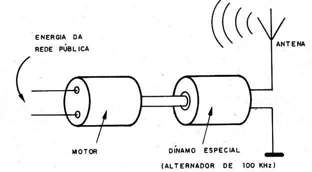      Figura 1 – O motor como transmissor
