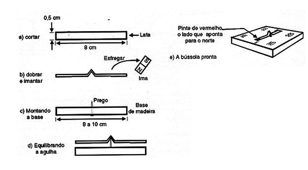    Figura 1 – Construção da bússola
