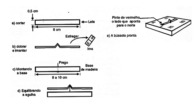 Figura 1 – Construção da bússola
Figura 1 – Construção da bússola