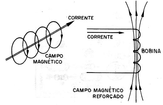 Figura 2 – Enrolando o fio
Figura 2 – Enrolando o fio