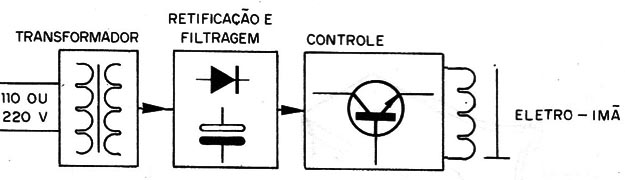 Figura 3 – Diagrama de blocos da fonte
Figura 3 – Diagrama de blocos da fonte