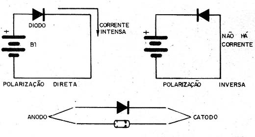 Figura 2 – Comportamento dos diodos
Figura 2 – Comportamento dos diodos