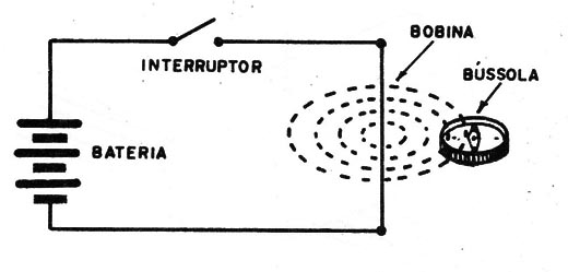 Figura 1 – Circuito para a experiência
Figura 1 – Circuito para a experiência