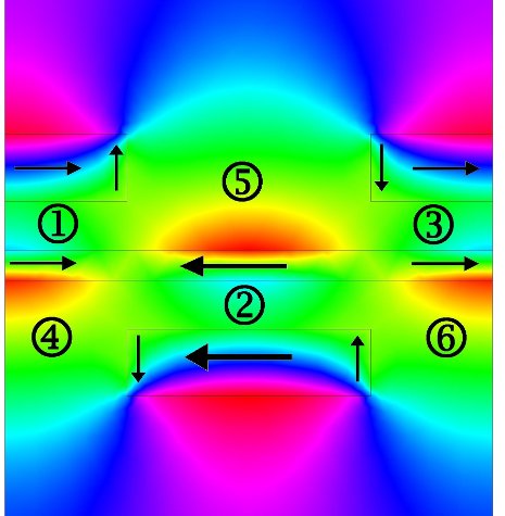 Durdu Guney mostra nesta ilustração um matamaterial teórico.As cores representam os campos magnéticos gerados pelos plásmons. As setas negras mostram o sentido das correntes elétricas e os números os circuitos de corrente que contribuem para a refração negativa. 
