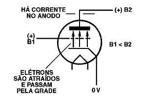 Figura 1 - Funcionamento de uma válvula triodo 