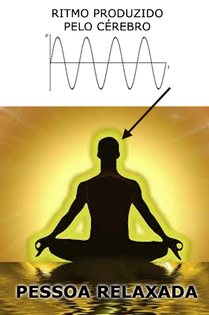 Os sinais produzidos pelo cérebro mudam conforme o estado da pessoa.
