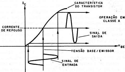 Figura 3 – Polarização do transistor
