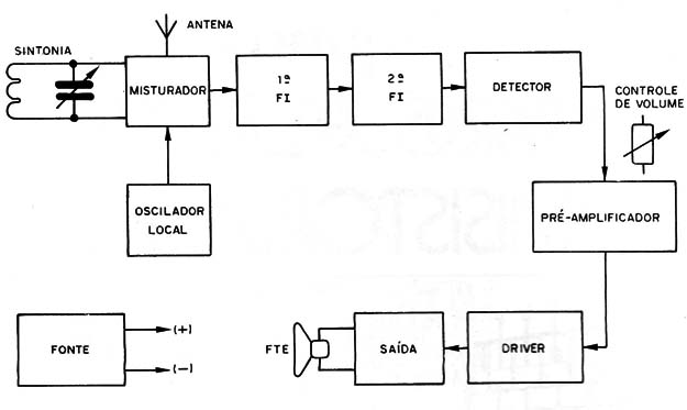 Figura 1 – Blocos de um receptor comum
Figura 1 – Blocos de um receptor comum