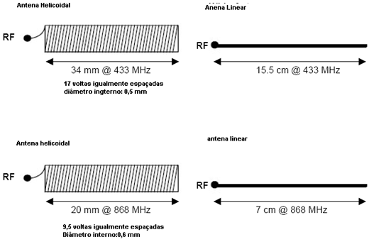 Dimensões e tipos de antenas Dimensões e tipos de antenas