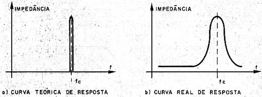 A curva real de resposta não tem impedância elevada em apenas uma freqüência, mas sim numa faixa. A curva real de resposta não tem impedância elevada em apenas uma freqüência, mas sim numa faixa.