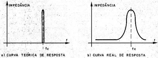 A curva real de resposta não tem impedância elevada em apenas uma freqüência, mas sim numa faixa.