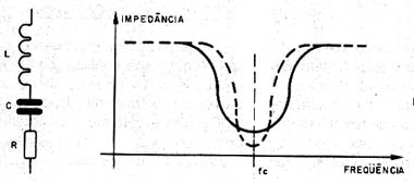 Circuito ressonante série na prática. Circuito ressonante série na prática.