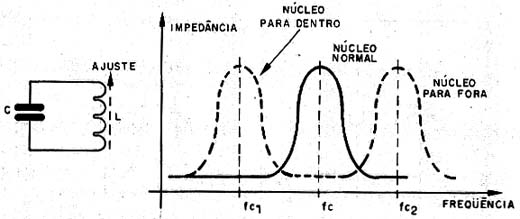 A posição do núcleo determina a freqüência de ressonância. A posição do núcleo determina a freqüência de ressonância.