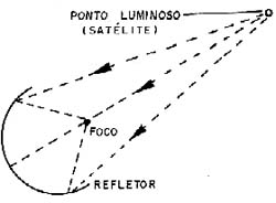 Podemos imaginar um satélite como um ponto de luz no espaço. Podemos imaginar um satélite como um ponto de luz no espaço.