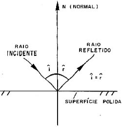 Reflexão da luz numa superfície polida. Reflexão da luz numa superfície polida.