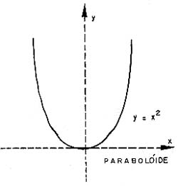 Parábola (curva de segundo grau). Parábola (curva de segundo grau).