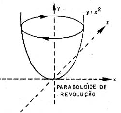 Superfície gerada por uma parábola que gira em torno de y. Superfície gerada por uma parábola que gira em torno de y.