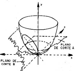 Dois cortes possíveis do parabolóide formando Dois cortes possíveis do parabolóide formando