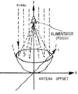 Antena parabólica comum com alimentador centralizado.