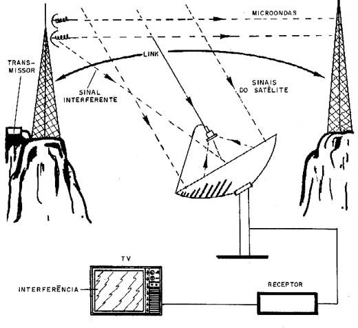 Interferência de link terrestre.