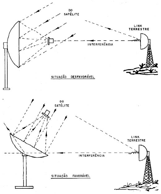 O tipo de antena também se relaciona com a imunidade à interferências. O tipo de antena também se relaciona com a imunidade à interferências.
