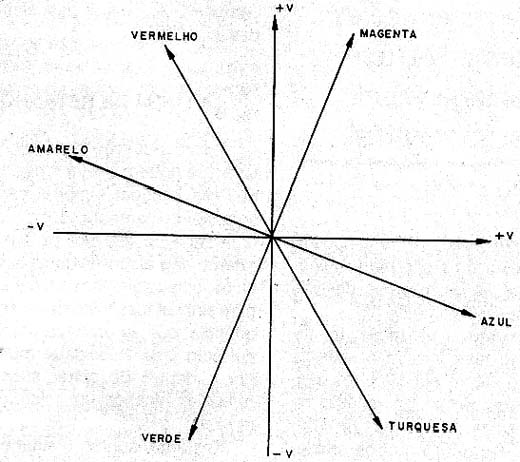 Vetores e suas posições para algumas cores comuns.