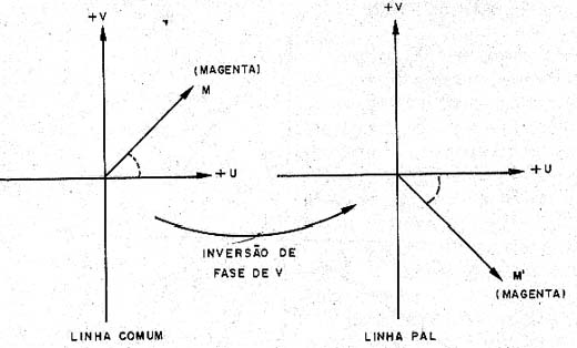 Pixeis da mesma cor na linha comum na linha PAL (com fase invertida).