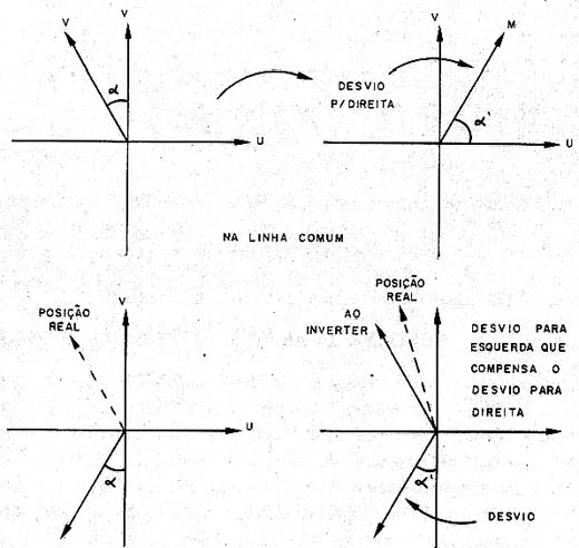 Compensação natural que o sistema PAL proporciona ao desvio de fase. Compensação natural que o sistema PAL proporciona ao desvio de fase.