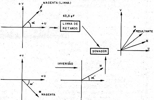 Compensação com linha de retardo.