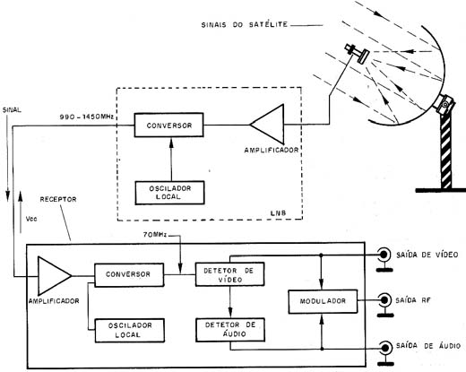 Diagrama em blocos de um sistema de TV via satélite Diagrama em blocos de um sistema de TV via satélite