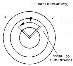 O movimento da sonda por um servo determina a polarização do sinal recebido