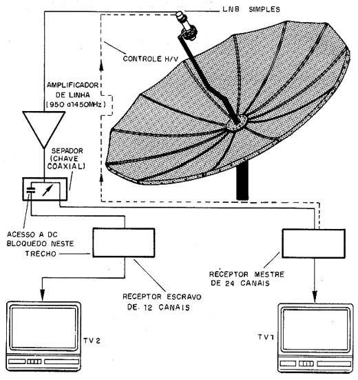 Sistema limitado de compartilhamento de antena com separador de UHF (Chave coaxial) Sistema limitado de compartilhamento de antena com separador de UHF (Chave coaxial)