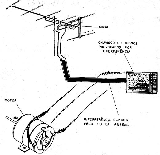 Linha paralela de 300 ohms funcionando como antena captadora de ruídos e intereferências. Linha paralela de 300 ohms funcionando como antena captadora de ruídos e intereferências.