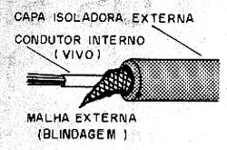 Cabo coaxial de 75 ohms