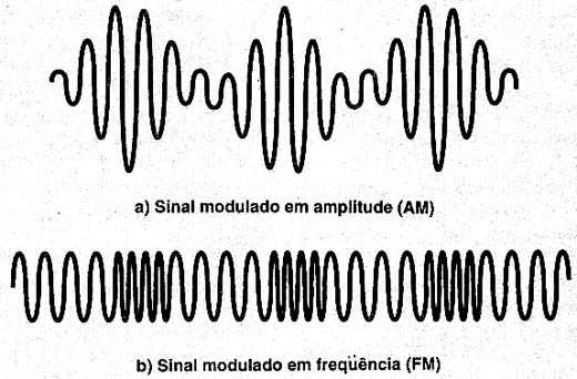 Modulações mais usadas em radiotransmissão.