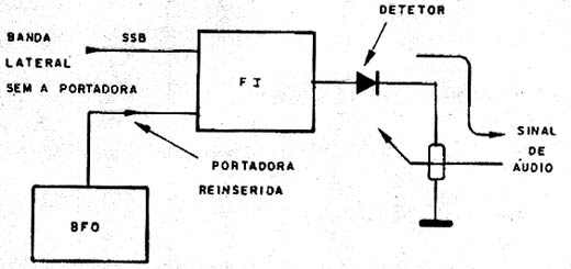 Princípio de operação do BFO.