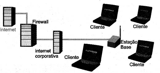 Sistema básico baseado no padrão IEEE 802.11/ Sistema básico baseado no padrão IEEE 802.11/