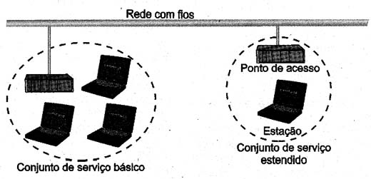 O ponto de acesso se conecta a estação. O ponto de acesso se conecta a estação.