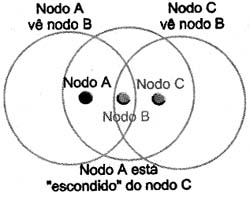 Evitando perder nodo. Evitando perder nodo.
