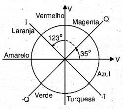 Utilizando os sinais I e Q. 