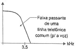 Faixa passantes da maioria das linhas telefônicas. Faixa passantes da maioria das linhas telefônicas.