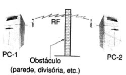 Tecnologia RF. Tecnologia RF.