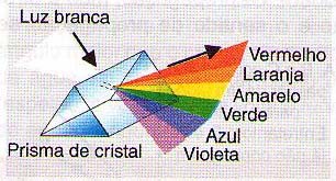 Decomposição da luz branca por um prisma de cristal. Decomposição da luz branca por um prisma de cristal.
